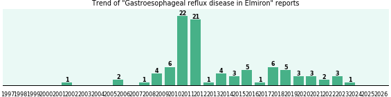 Could Elmiron cause Gastroesophageal reflux disease? Could Elmiron cause Gastroesophageal reflux disease?